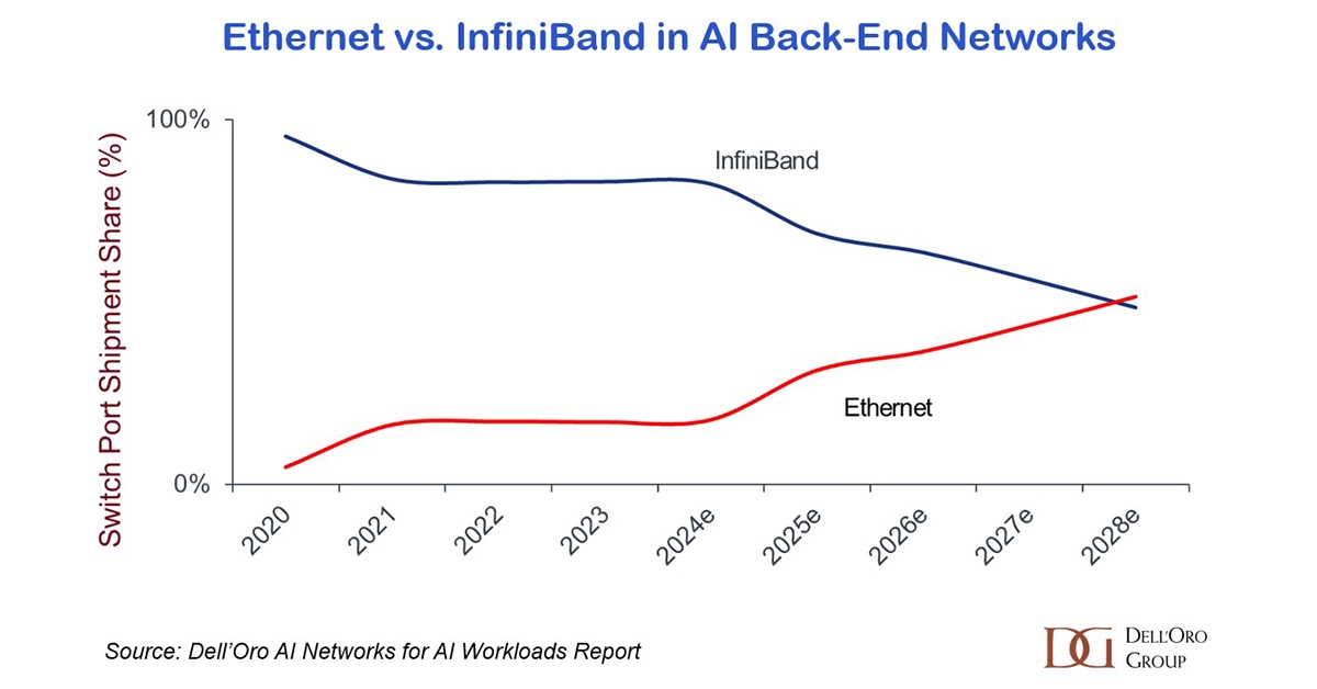 Dell-Oro-Ethernet-vs-InfiniBand-in-AI-Networks-diagram-1200x628